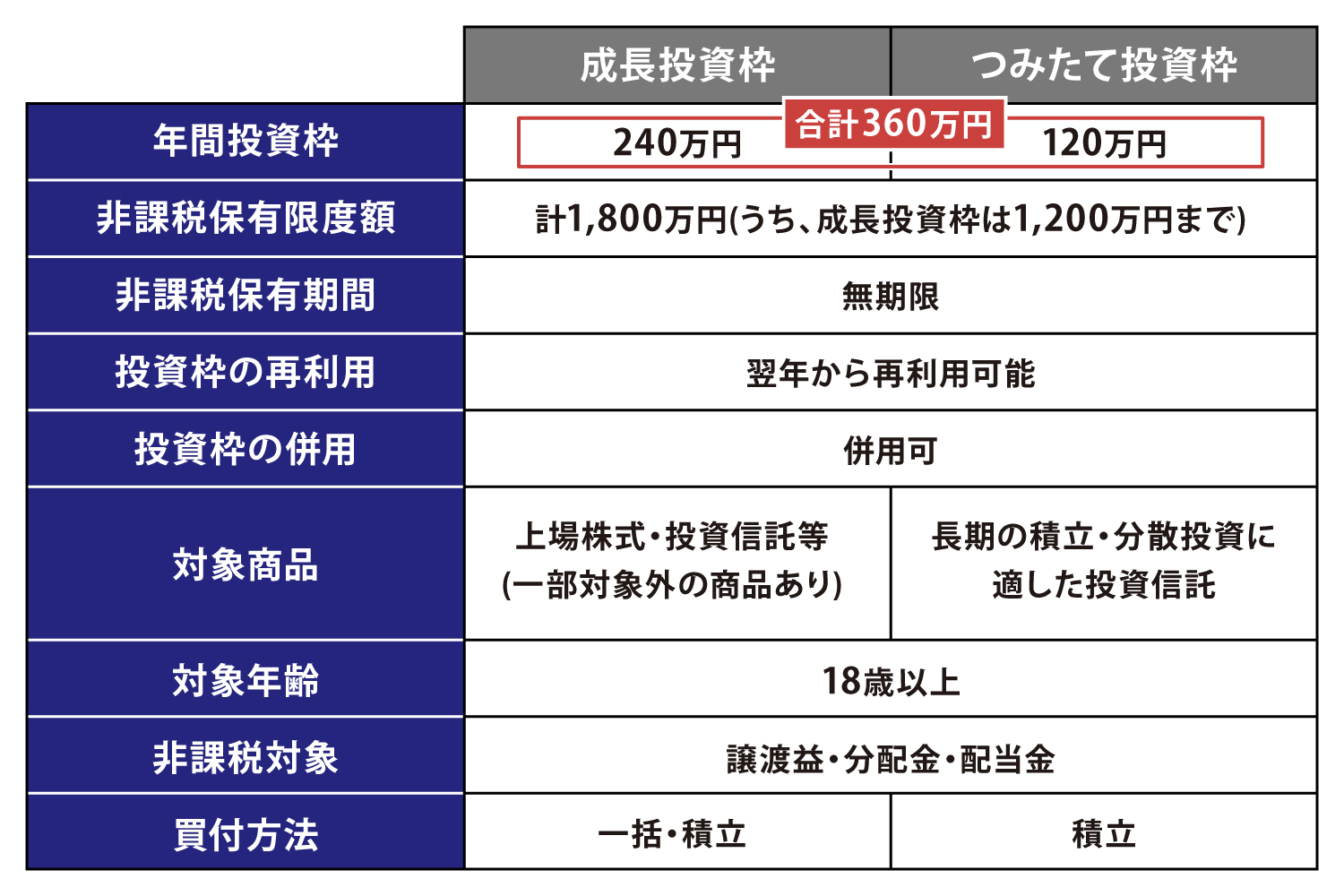 成長投資枠とつみたて投資枠の比較表